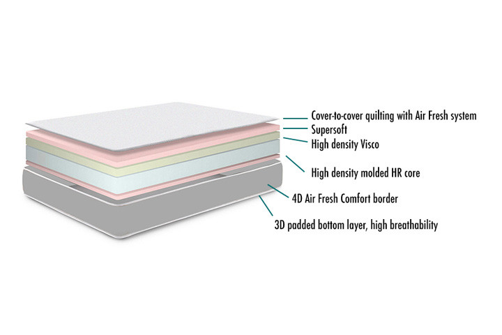 4D Air Comfort luksus madras med Cloud Effect og super god åndbarhed 3 